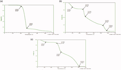 Figure 6. TGA graph of (a) pure 5-FU, (b) PM (5-FU/GA-MMWCH-NPs), (c) 5-FU6-NPs (5-FU/GA-MMWCH-NPs).