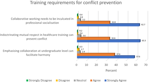 Figure 4 Training requirements for conflict prevention.
