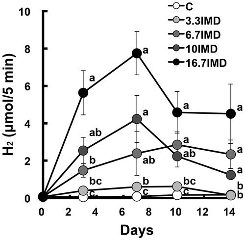 Fig. 2. Dose response of IMD on (breath + flatus) H2 excretion in rats (Expt. 2).