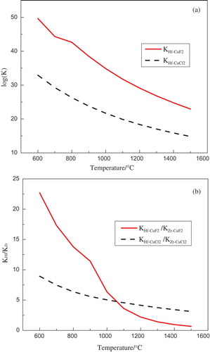 Figure 2. Equilibrium constants of the Hf reactions with CuCl2 and CuF2 as function of temperature (a) and equilibrium constant ratio for the reactions of Zr and Hf with CuCl2 and CuF2 as a function of temperature (b), calculated with HSC chemistry.[Citation21]