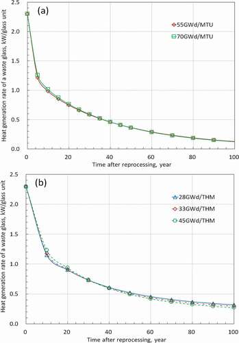 Figure 7. Evolution of heat generation rate of waste glass with 4 years cooling period of spent fuel; (a) UO2 fuel, (b) MOX fuel.