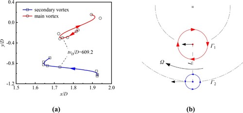 Figure 14. Analysis of the counterrotating pair: (a) the trajectory of the pair; (b) schematic diagram of the interaction between the pair.