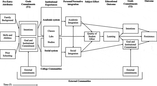 Figure 1. Modified institutional departure model (Tinto, Citation1997, pp. 615). Uploaded separately as a high resolution jpeg.