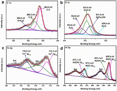 Figure 4. High-resolution XPS spectra of (a) C 1s, (b) O 1s, (c) Fe 2p (d) Ni 2p for NiFe-LDH@Ni-MOF/NF.
