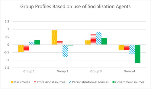 Figure 4. Profile of groups based on how often they used different socialization agents.NB: These groups are named following the discussion of their characteristics in Table 3