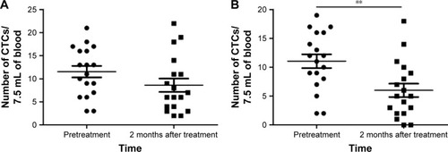 Figure 2 Changes in the CTC level before treatment and 2 months after treatment.