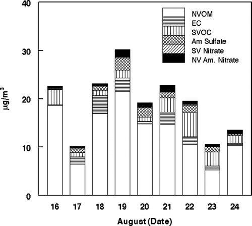FIG. 4 Daily averaged fine particle composition during the time period of interest (August 16–August 23, 2002). Am, SV, and NV represent ammonium, semi-volatile, and nonvolatile respectively.