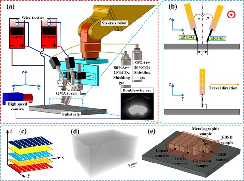 Figure 1. Schematic diagram of (a) additive manufacturing system, (b) torches arrangement and (c) deposition strategy. (d) Micro CT results. (e) Tests samples cutting strategy.