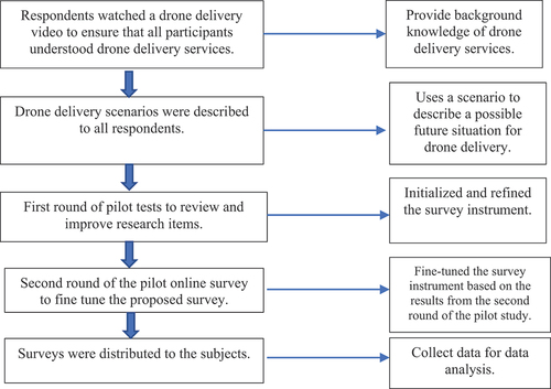 Figure 3. Data Collection Procedure.