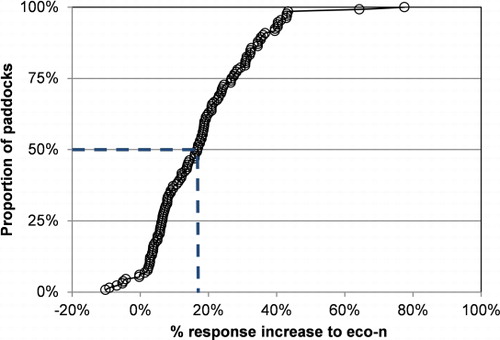 Figure 1  DM frequency response graph for DCD treated over nil treatments for all paddocks (Carey et al. Citation2012).