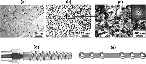 Figure 50. (a-c) Microstructure of commercially pure grade 4 titanium: (a) optical micrograph of initial coarse-grained rod, (b) optical and (c) transmission electron micrograph of nanograined titanium processed by equal-channel angular pressing and thermo-mechanical treatment [Citation955]. (d) Dental implant [Citation960,Citation961] and (e) medical mini-sheet fabricated from nanograined titanium [Citation955,Citation956].