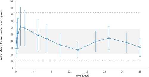 Figure 3 Mean (±SD) steady-state plasma concentrations versus time profiles for risperidone active moiety after the 4th monthly dose of Risperidone ISM 100 mg (PK population).