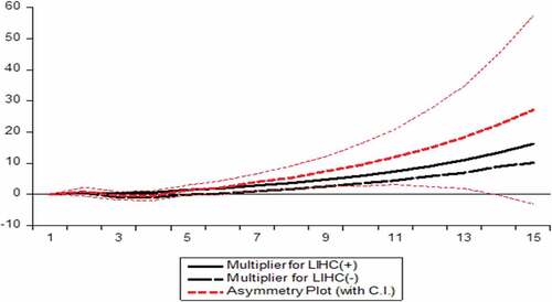 Figure 3. NARDL multiplier graph.