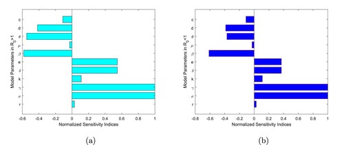 Figure 1. Normalized sensitivity indices of R0 with respect to parameters of the model (Equation1(1) dBdt=rB(1−Bk)−γBYc+B−μB,dYdt=σγBYc+B−βAYδ+A−dY,dAdt=θ+αY−eA,(1) ). (a) When R0>1. Parameter values are taken from Table 2. (b) When R0<1. Parameter values are taken from Table 2, except β=0.8,d=0.2,θ=0.2.