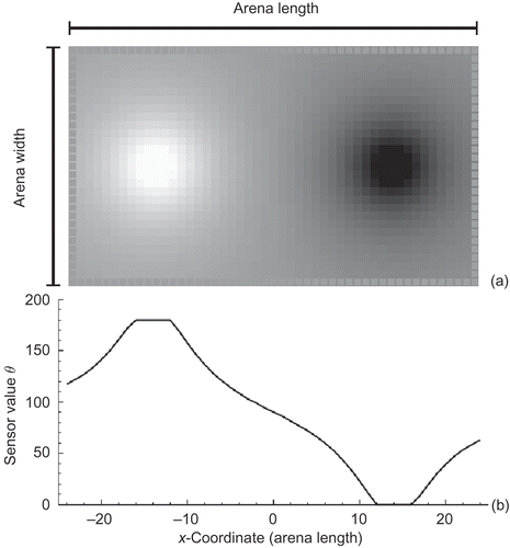 Figure 5. (a) Overhead screenshot of the arena in SMARS. The bright area indicates the light spot and the dark area indicates the shadow spot. Arena length = 49 patches, arena width = 29 patches. (b) Sensor values detected by the robots. Samples are taken from patches with y = 0, which is the vertical centre of the arena.