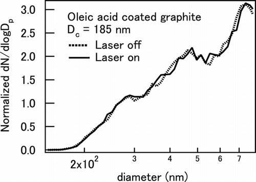 FIG. 2 Size distribution of graphite particles (D c = 185 nm) coated by oleic acid measured with the laser of the photo-acoustic absorption spectrometer (PASS) on or off.
