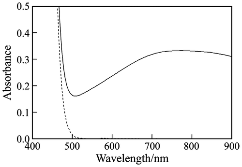 Fig. 1. Absorption spectra of the Si(IV)–Mo(VI) solution (pH 4.5) consisting of 50 mM Na2SiO3, 600 mM Na2MoO4, and 0.95 M HCl (dashed line), and the reaction mixture (70 °C, 30 min) of the 20 mM Fru test solution and 20-fold volume of the Si(IV)–Mo(VI) solution (solid line).