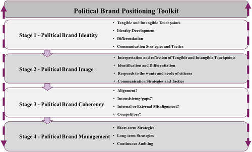 Figure 4. The political brand positioning toolkit.