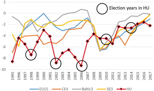 GRAPH 3. General government net lending/borrowing (i.e., the budget balance; in percent of GDP).Note: EU15: European Union countries excluding Central and Eastern European members states, Cyprus, and Malta. CE4: arithmetic average of data for the Czech Republic, Poland, Slovakia, and Slovenia. Baltic3: arithmetic average of data for Estonia, Latvia, and Lithuania. SE3: arithmetic average of data for Bulgaria, Croatia, and Romania. HU: Hungary.Data source: Eurostat