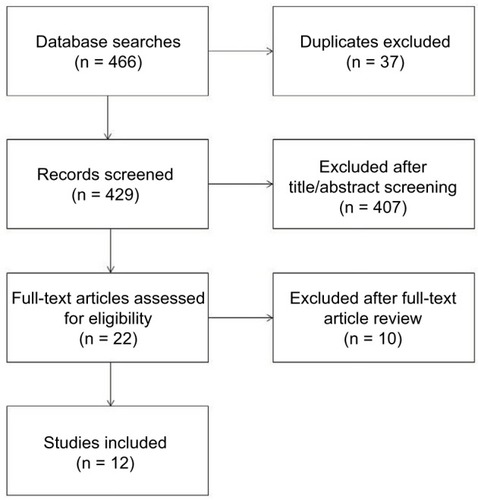 Figure 1 Flow chart of study selection in this meta-analysis.