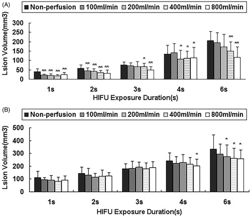 Figure 4. Changes in lesion volumes during HIFU exposure with varying perfusion flow rates. The isolated liver was subjected to HIFU exposure with an input power of 200 W (A) or an input power of 400 W at a duty cycle of 50% (B) for 1, 2, 3, 4, and 6 s. Necrosis volume decreased significantly with increased flow rates for 4 and 6 s after pulsed-HIFU exposure at 400 W (P < .05), while there was not a significant decrease for 1, 2, or 3 s after HIFU exposure (P > .05). Necrosis volume decreased significantly with increased flow rates after continuous-wave HIFU exposure at 200 W (P < .001) in comparison with different perfusion flows for 1, 2, 3, 4 and 6 s (P < .05). The errors bars in Figure 4(A) represent the standard deviation of 586 experiments on 25 different livers. The errors bars in Figure 4(B) represent the standard deviation of 603 experiments on 25 different livers. Compared with the no perfusion flow group at 200 W, *P < .05, **P < .01. Compared with the no perfusion flow group at 400 W, *P < .05