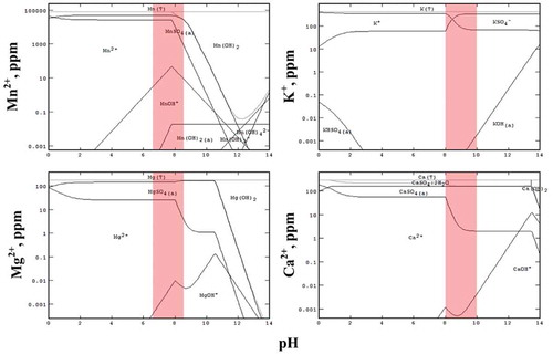 Figure 10. Stabcal modelling showing the pH range (pH 6.5-8.5) for selective precipitation of Mn hydroxide.