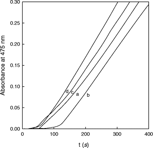 Figure 4 Action of reductants on monophenolase activity of tyrosinase. Effect of 6BH4 and 6,7-di-CH3BH4. Effect of 6BH4. [L-tyrosine]0 = 0.9 mM, [E]0 = 30 nM. The concentrations of 6BH4 were (a) 0; (b) 80 μM; (c) 10 μM and (d) 25μM.