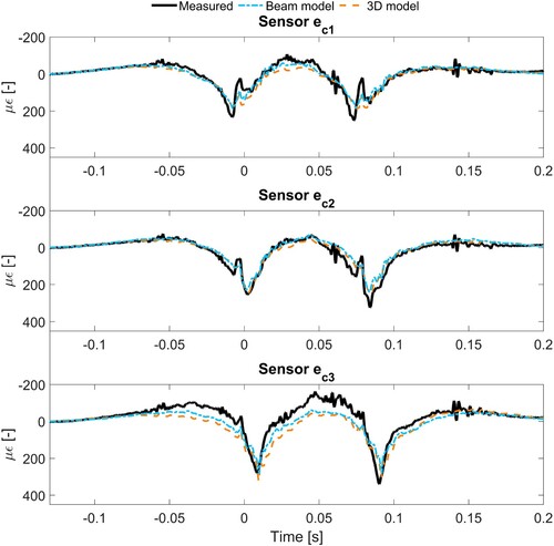 Figure 11. Group F results for beam and 3D models with nominal parameter settings, and comparison with measured data.