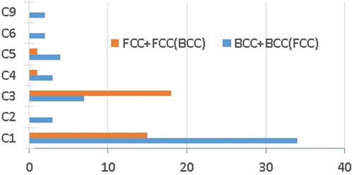 Figure 11. Frequency of the main phases associated to the clusters’ compositions, obtained after the mechanical alloying step: BCC, FCC and BCC with some minor FCC and FCC with some minor BCC.