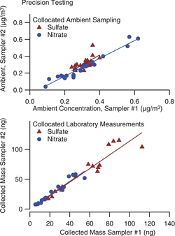 FIG. 8 Comparison of collocated sequential spot samplers for sampling ambient aerosol, and for collection of laboratory-generated sulfate and nitrate particles.