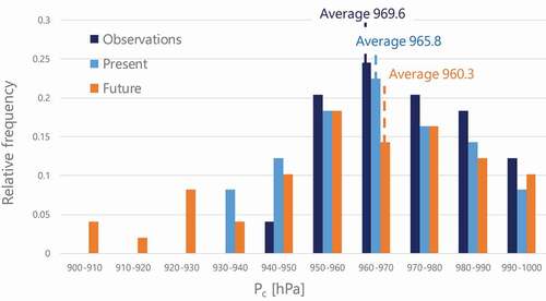 Figure 9. Relative frequency distributions of central pressure (Pc) at landfall times for target typhoons in observations (JMA best track: dark blue), present-climate experiments (HTM: blue bars), and future-climate experiments (HTM: Orange bars). Average indicates the average value for each distribution.