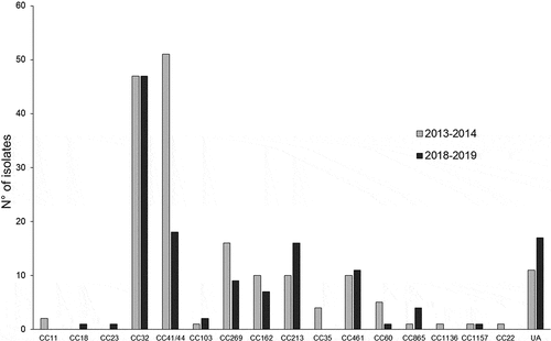 Figure 2. Distribution of all the tested isolates according to their clonal complexes (CC). The numbers of isolates per CC and per year are shown. UA, unassigned isolates to any of the currently defined CC.