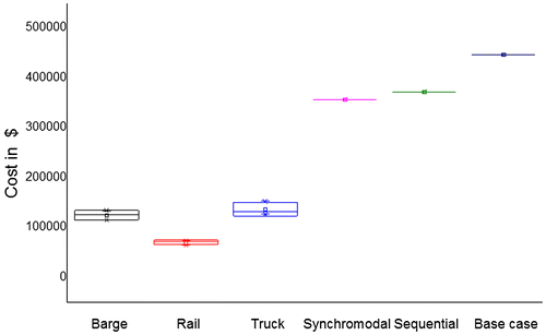 Figure 8. Costs of the various modes compared with the total service cost.