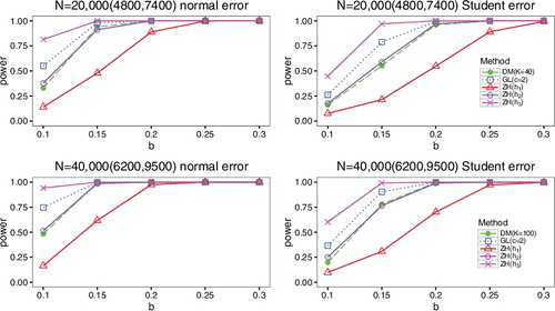 Figure 1. Comparison of power curves under model 1 of two different error terms at significant level α = 0.05. We set (N, K) = (20,000, 40), (40,000, 100) for DM test. N = 4800, 6200 for GL test. N = 7400, 9500 for ZH test.