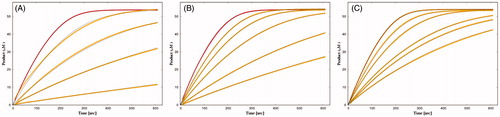 Figure 3. Time courses of product formation in the reactions between BSCh (54 μM) and purified huBChE (A, 0.47 nM; B, 0.49 nM; C, 0.43 nM) in the absence (red curves) and presence of 2C (5, 20, 50, 200 nM) (A), 3A (50, 100, 200, 500 nM, 1 μM) (B), and 3B (5, 10, 25, 33, 50 nM) (C).