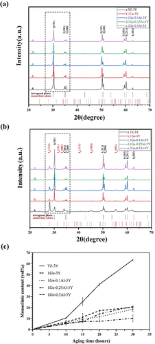 Figure 11. X-ray diffraction pattern obtained from samples of GeO2- and Al2O3-codoped 3Y-TZP (a) before and (b) after 30 h aging at 134°C. (c) Monoclinic phase content of GeO2- and Al2O3-codoped 3Y-TZP against accelerated aging time.