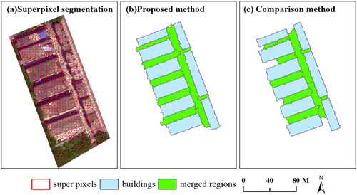 Figure 12. The image segmentation and merging results are shown for (a) superpixel segmentation; (b) image merged regions of the proposed method; (c) image merged regions of the comparison method.