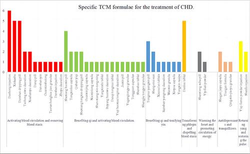 Figure 7 Specific TCM formulae for the treatment of CHD.