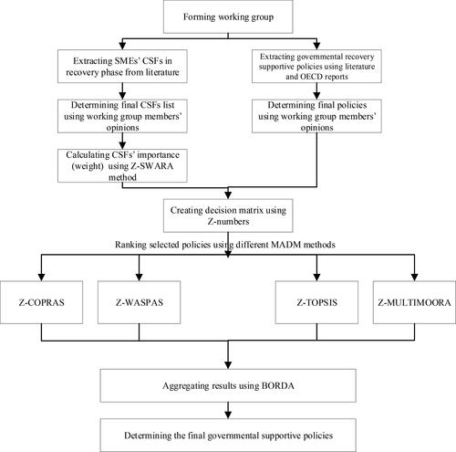 Figure 1. Research framework steps. Source: created by the authors.