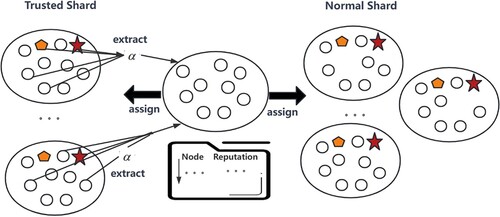 Figure 3. The working principle of dynamic sharding reconfiguration.