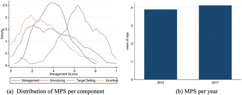 Figure 2. Distribution of management practice score.