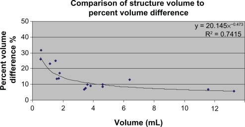 Figure 1 The comparison of the mean volume of brain structures to their absolute PCVD. The mean volume of brain structures was determined as the average of CMA and FreeSurfer volumetric measurements for all subjects.