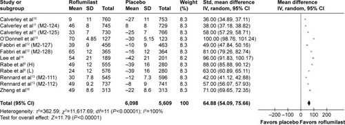Figure 3 Pooled mean change of FEV1 from baseline prebronchodilator (with 95% CI) of eligible studies comparing roflumilast with placebo.Note: Items in brackets in the Study column are code names within the trial.Abbreviations: FEV1, forced expiratory volume in the first second; CI, confidence interval; Std, standard; IV, instrumental variable; H, high; L, low; SD, standard deviation.