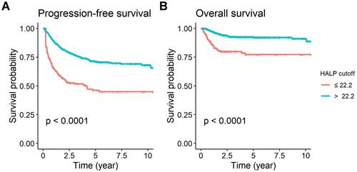 Figure 2 Kaplan-Meier analysis of HALP according to HALP cut-point: (A) Progression-free survival (B) Overall survival.