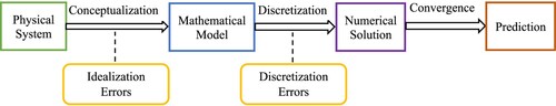 Figure 7. The flow of FEM development (Szabó & Babuška, Citation2011).