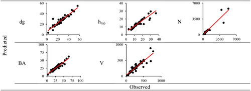 Figure 4. Observation and prediction graphs for test of SVM models obtained with texture values from Sentinel-2 data.