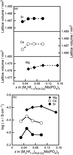 Figure 6. Compositional dependence of the (a) lattice volume and (b) ac conductivity of the (MxHf1−x)4/(4−2x)Nb(PO4)3 (M = Mg, Ca, Sr) solids.