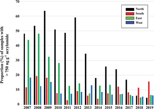 Figure 6. Proportion (%) of samples in the ESA dataset from different regions of Europe (north, south, east and west; Table 9) with more than 750 ng g−1 acrylamide over years from 2007 (the first year in which there was data from all four regions) to 2019