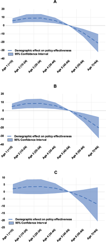 Figure 2 Association between demographic structural change and effectiveness of hospital nurse staffing policy.