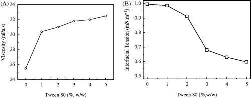 Figure 7. Effects of Tween 80 concentration dispersed in aqueous phase on the viscosity of the emulsion (a) and the interfacial tension between oil (with 5% PGPR dispersed) and water (with varied concentration of Tween 80).